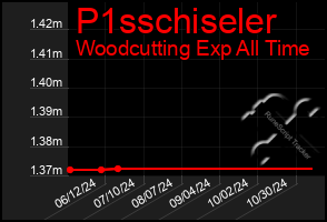 Total Graph of P1sschiseler