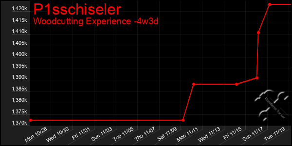 Last 31 Days Graph of P1sschiseler