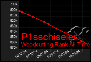 Total Graph of P1sschiseler