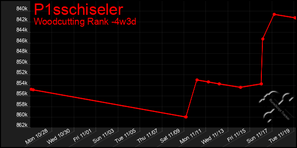 Last 31 Days Graph of P1sschiseler