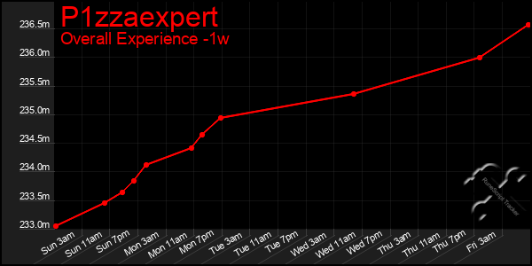 1 Week Graph of P1zzaexpert