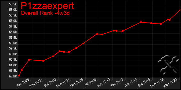 Last 31 Days Graph of P1zzaexpert