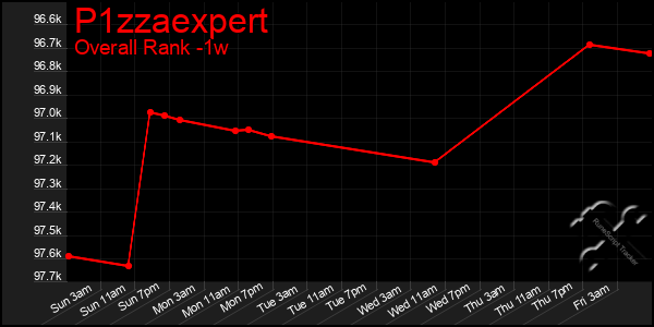 1 Week Graph of P1zzaexpert