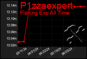 Total Graph of P1zzaexpert