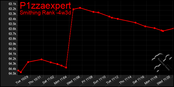 Last 31 Days Graph of P1zzaexpert