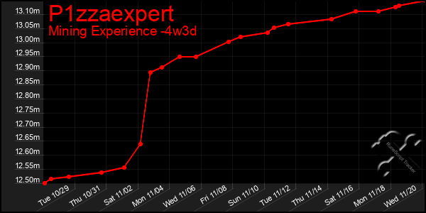 Last 31 Days Graph of P1zzaexpert