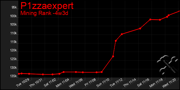 Last 31 Days Graph of P1zzaexpert