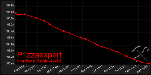 Last 31 Days Graph of P1zzaexpert