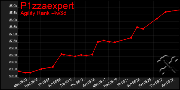 Last 31 Days Graph of P1zzaexpert