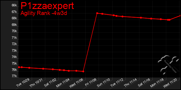 Last 31 Days Graph of P1zzaexpert