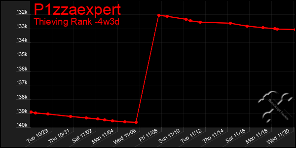 Last 31 Days Graph of P1zzaexpert