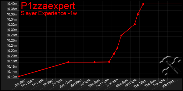 Last 7 Days Graph of P1zzaexpert