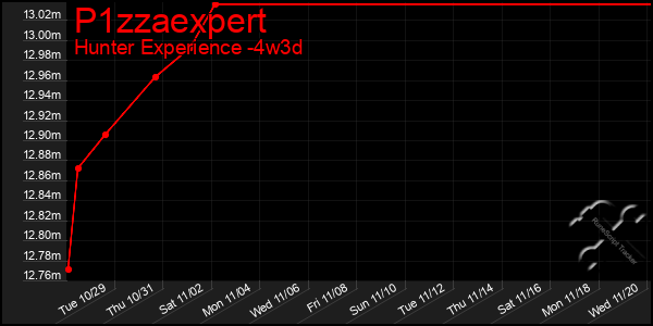 Last 31 Days Graph of P1zzaexpert