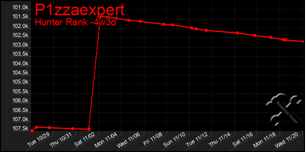 Last 31 Days Graph of P1zzaexpert