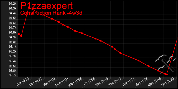 Last 31 Days Graph of P1zzaexpert