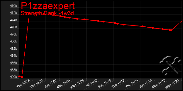 Last 31 Days Graph of P1zzaexpert