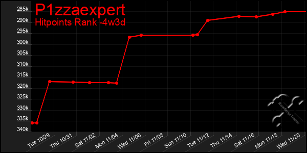 Last 31 Days Graph of P1zzaexpert