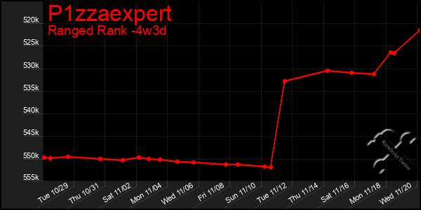 Last 31 Days Graph of P1zzaexpert