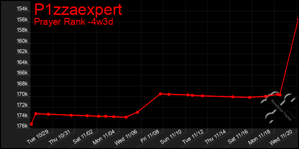 Last 31 Days Graph of P1zzaexpert