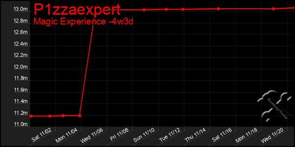 Last 31 Days Graph of P1zzaexpert