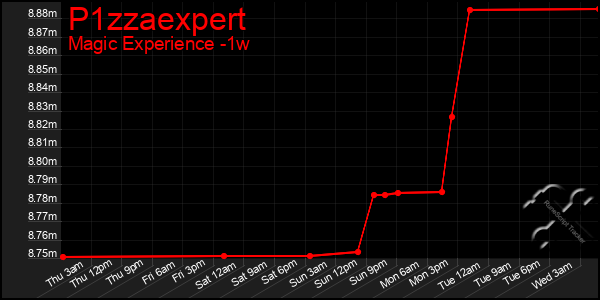 Last 7 Days Graph of P1zzaexpert
