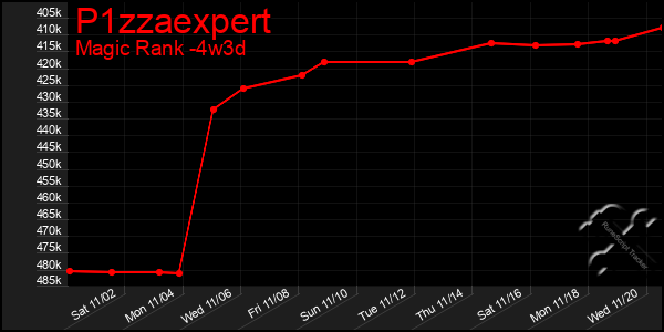 Last 31 Days Graph of P1zzaexpert