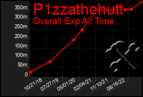 Total Graph of P1zzathehutt