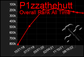 Total Graph of P1zzathehutt