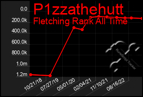 Total Graph of P1zzathehutt