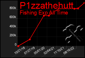 Total Graph of P1zzathehutt