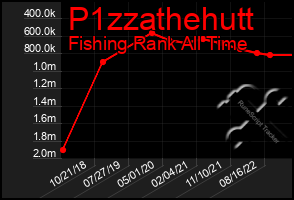 Total Graph of P1zzathehutt