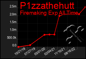 Total Graph of P1zzathehutt