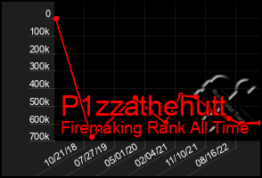 Total Graph of P1zzathehutt