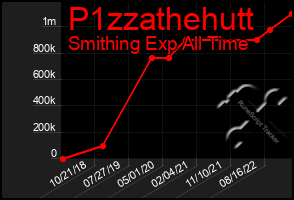 Total Graph of P1zzathehutt