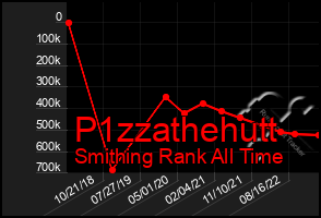 Total Graph of P1zzathehutt