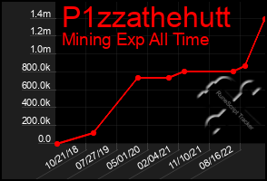 Total Graph of P1zzathehutt