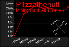 Total Graph of P1zzathehutt