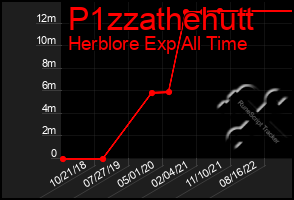 Total Graph of P1zzathehutt