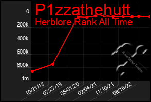 Total Graph of P1zzathehutt