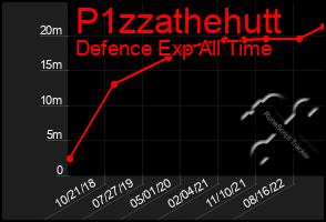 Total Graph of P1zzathehutt