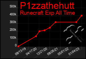 Total Graph of P1zzathehutt