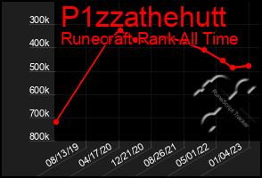 Total Graph of P1zzathehutt