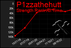 Total Graph of P1zzathehutt