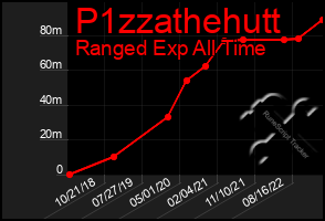 Total Graph of P1zzathehutt