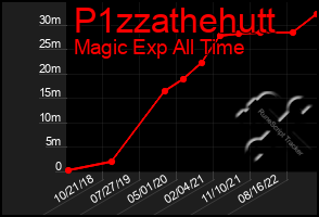 Total Graph of P1zzathehutt