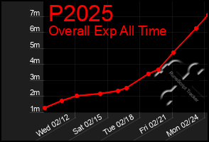 Total Graph of P2025