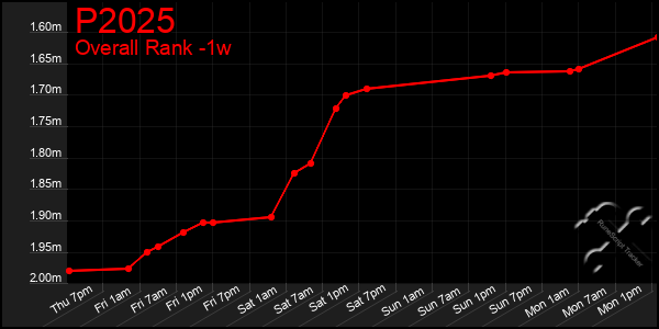 1 Week Graph of P2025