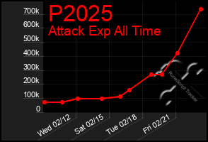 Total Graph of P2025