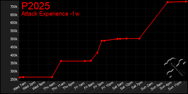 Last 7 Days Graph of P2025