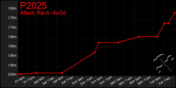 Last 31 Days Graph of P2025